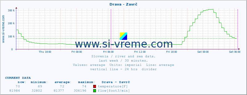  :: Drava - Zavrč :: temperature | flow | height :: last week / 30 minutes.