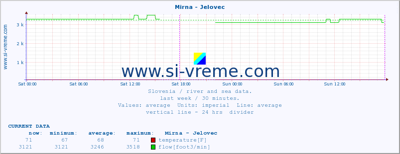  :: Mirna - Jelovec :: temperature | flow | height :: last week / 30 minutes.