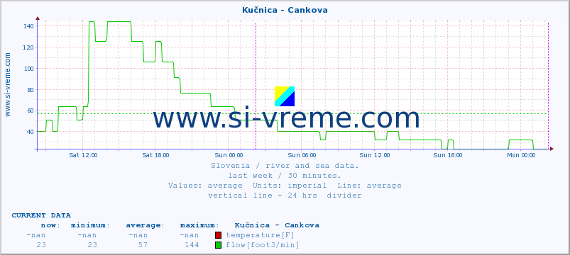  :: Kučnica - Cankova :: temperature | flow | height :: last week / 30 minutes.