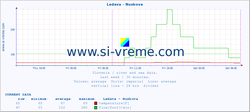  :: Ledava - Nuskova :: temperature | flow | height :: last week / 30 minutes.