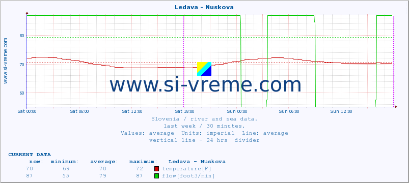  :: Ledava - Nuskova :: temperature | flow | height :: last week / 30 minutes.