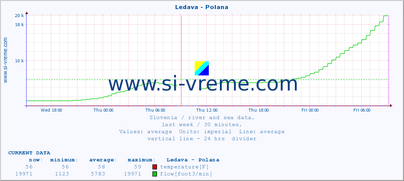  :: Ledava - Polana :: temperature | flow | height :: last week / 30 minutes.