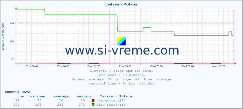  :: Ledava - Polana :: temperature | flow | height :: last week / 30 minutes.