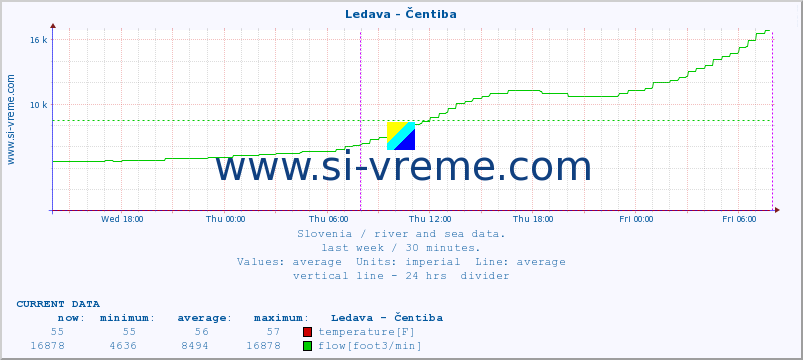  :: Ledava - Čentiba :: temperature | flow | height :: last week / 30 minutes.