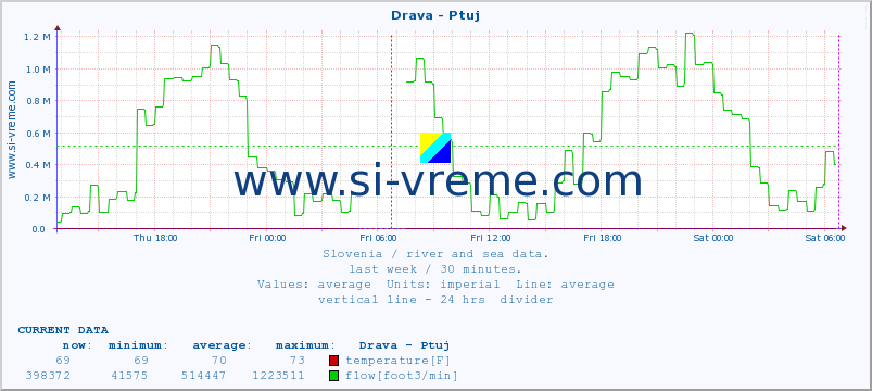  :: Drava - Ptuj :: temperature | flow | height :: last week / 30 minutes.