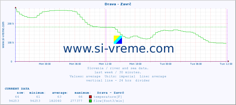  :: Drava - Zavrč :: temperature | flow | height :: last week / 30 minutes.