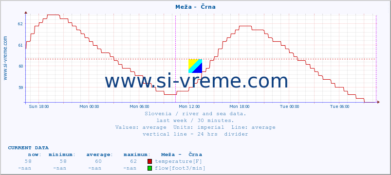  :: Meža -  Črna :: temperature | flow | height :: last week / 30 minutes.