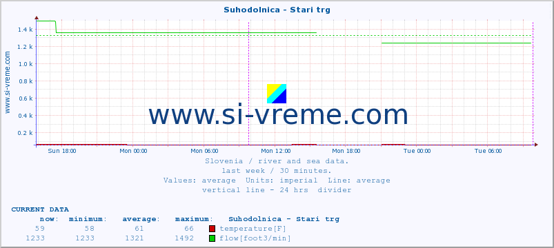  :: Suhodolnica - Stari trg :: temperature | flow | height :: last week / 30 minutes.