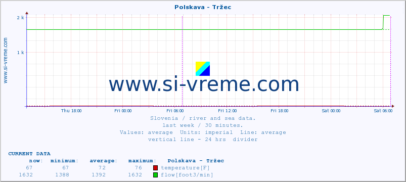  :: Polskava - Tržec :: temperature | flow | height :: last week / 30 minutes.