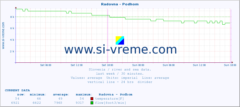  :: Radovna - Podhom :: temperature | flow | height :: last week / 30 minutes.