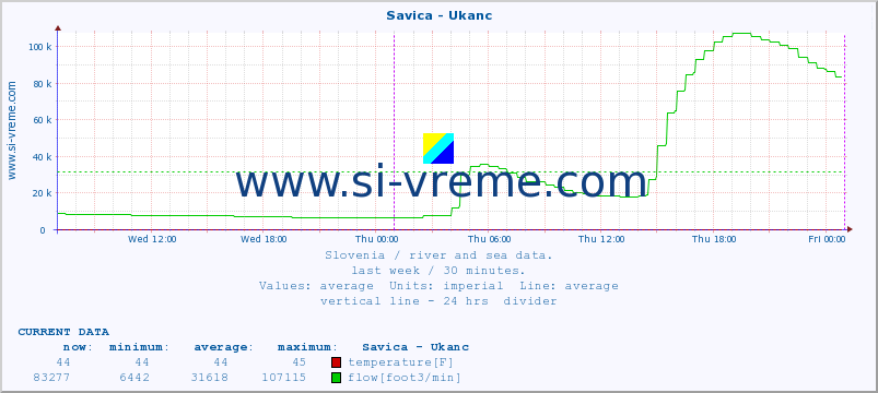  :: Savica - Ukanc :: temperature | flow | height :: last week / 30 minutes.