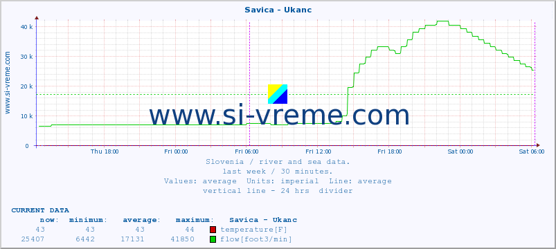  :: Savica - Ukanc :: temperature | flow | height :: last week / 30 minutes.