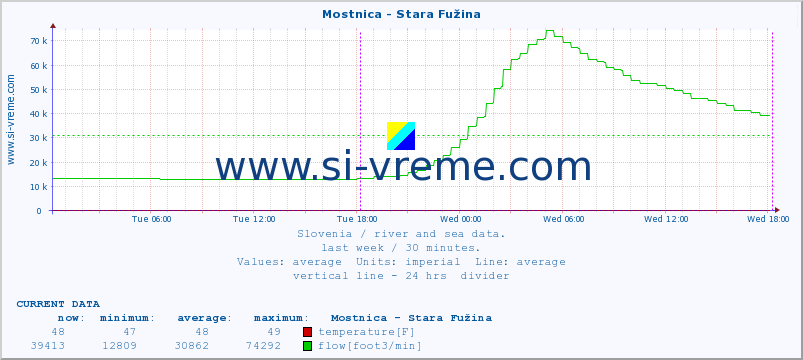  :: Mostnica - Stara Fužina :: temperature | flow | height :: last week / 30 minutes.