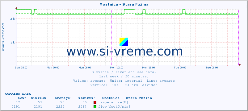  :: Mostnica - Stara Fužina :: temperature | flow | height :: last week / 30 minutes.