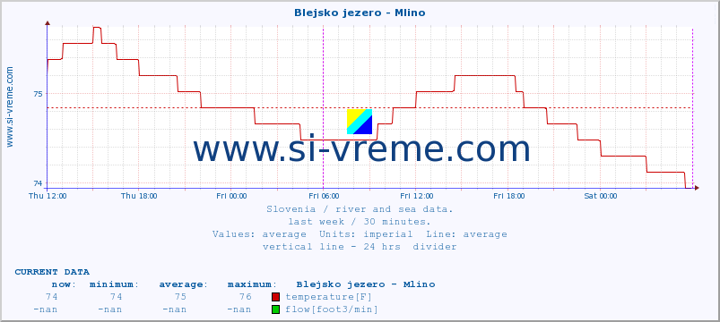  :: Blejsko jezero - Mlino :: temperature | flow | height :: last week / 30 minutes.