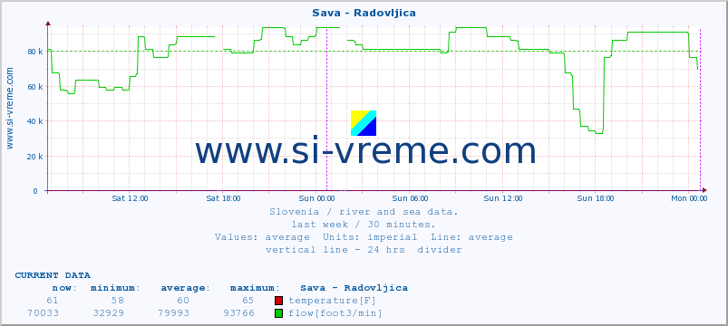  :: Sava - Radovljica :: temperature | flow | height :: last week / 30 minutes.