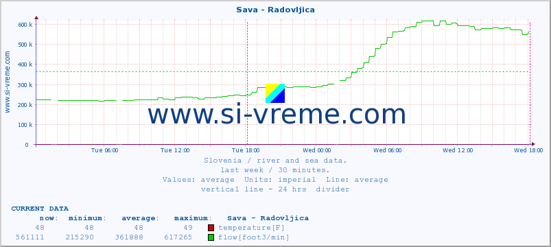  :: Sava - Radovljica :: temperature | flow | height :: last week / 30 minutes.