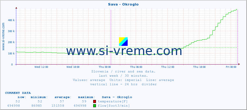  :: Sava - Okroglo :: temperature | flow | height :: last week / 30 minutes.