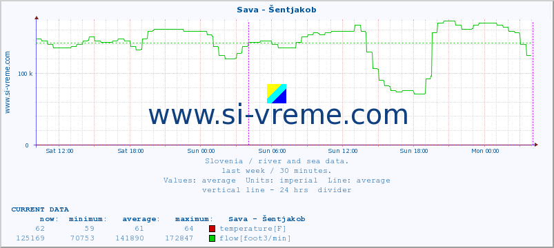  :: Sava - Šentjakob :: temperature | flow | height :: last week / 30 minutes.