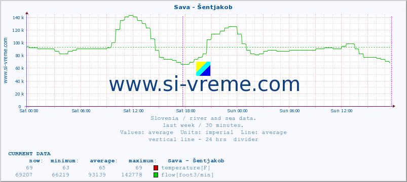  :: Sava - Šentjakob :: temperature | flow | height :: last week / 30 minutes.