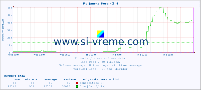  :: Poljanska Sora - Žiri :: temperature | flow | height :: last week / 30 minutes.