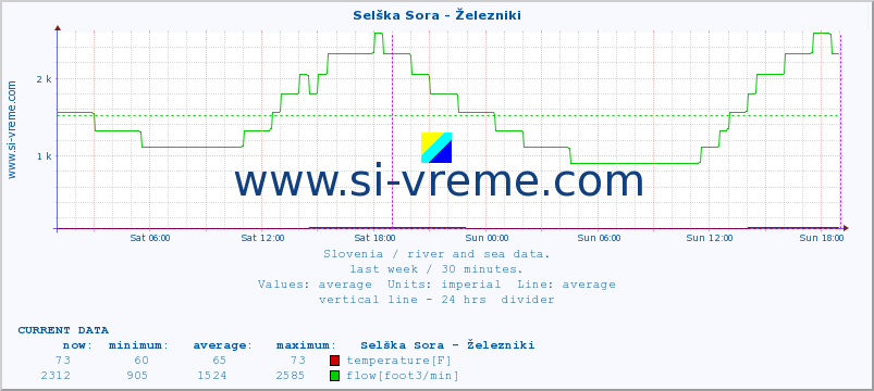  :: Selška Sora - Železniki :: temperature | flow | height :: last week / 30 minutes.