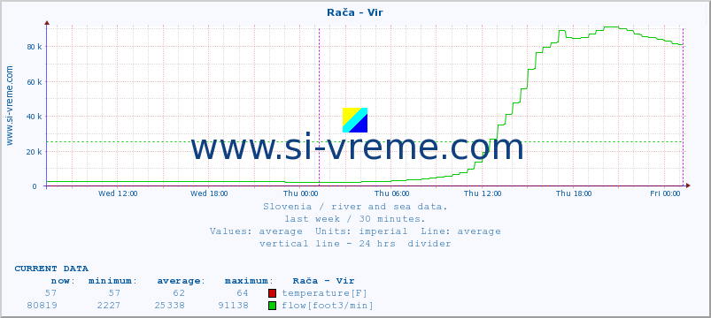  :: Rača - Vir :: temperature | flow | height :: last week / 30 minutes.