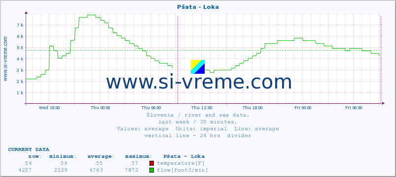  :: Pšata - Loka :: temperature | flow | height :: last week / 30 minutes.