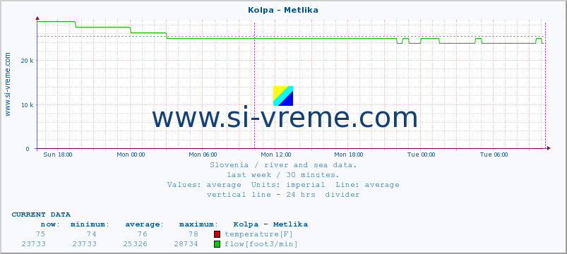  :: Kolpa - Metlika :: temperature | flow | height :: last week / 30 minutes.