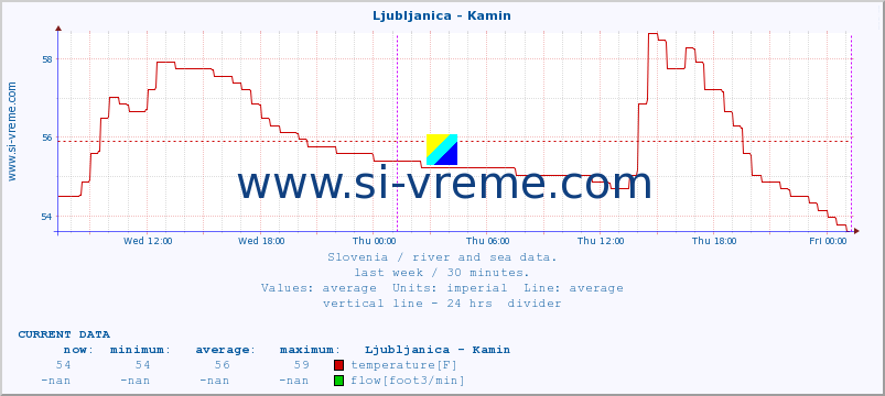  :: Ljubljanica - Kamin :: temperature | flow | height :: last week / 30 minutes.