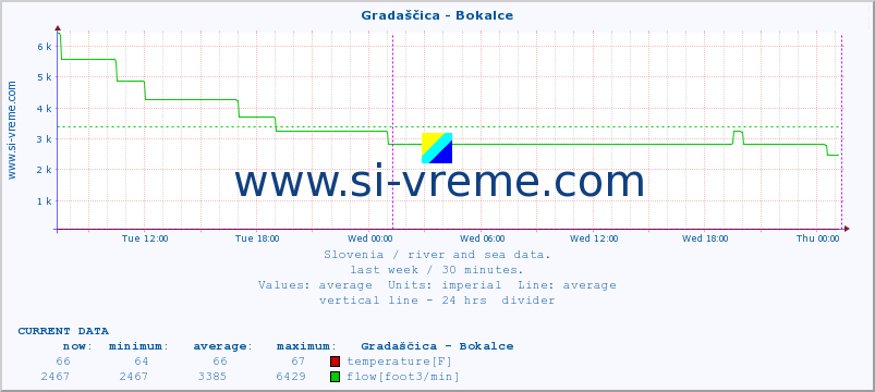  :: Gradaščica - Bokalce :: temperature | flow | height :: last week / 30 minutes.