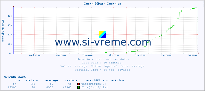  :: Cerkniščica - Cerknica :: temperature | flow | height :: last week / 30 minutes.