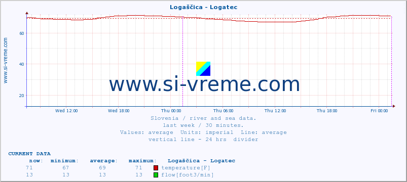  :: Logaščica - Logatec :: temperature | flow | height :: last week / 30 minutes.