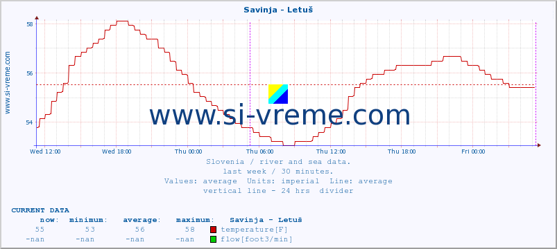  :: Savinja - Letuš :: temperature | flow | height :: last week / 30 minutes.