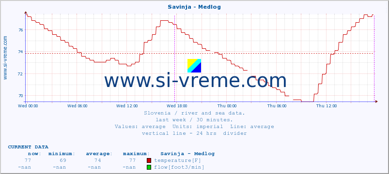  :: Savinja - Medlog :: temperature | flow | height :: last week / 30 minutes.