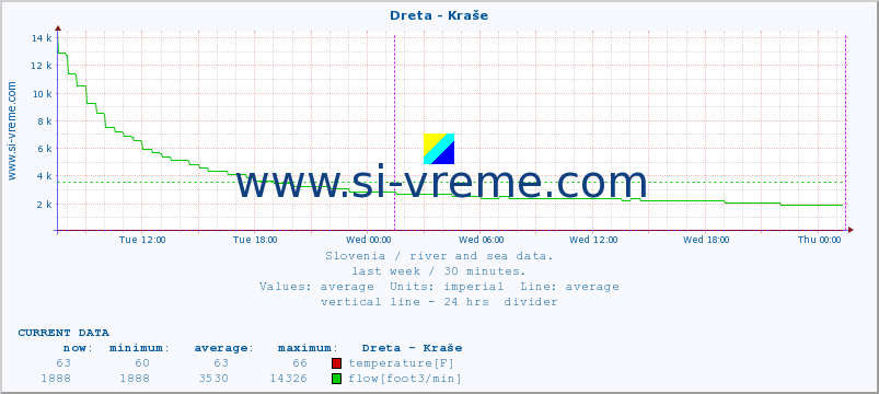  :: Dreta - Kraše :: temperature | flow | height :: last week / 30 minutes.