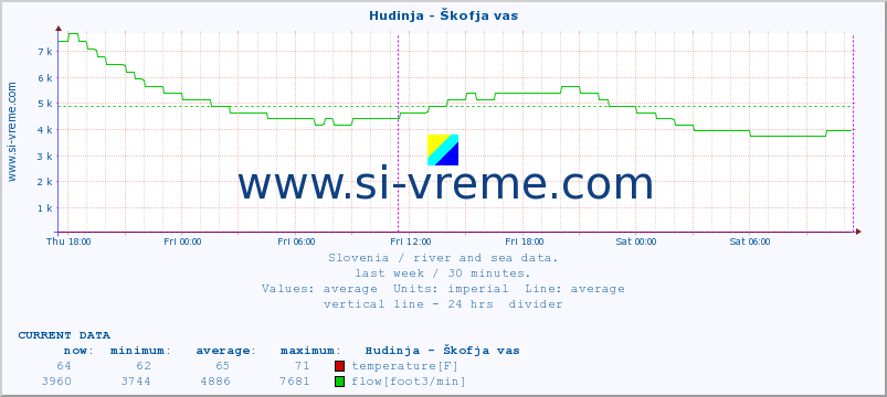  :: Hudinja - Škofja vas :: temperature | flow | height :: last week / 30 minutes.