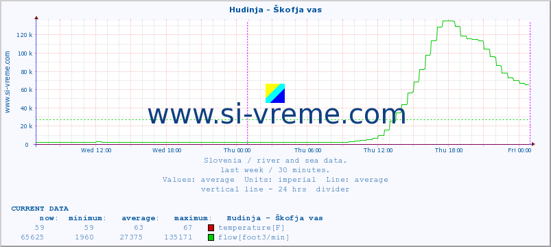  :: Hudinja - Škofja vas :: temperature | flow | height :: last week / 30 minutes.