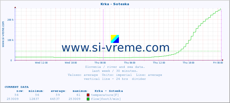  :: Krka - Soteska :: temperature | flow | height :: last week / 30 minutes.