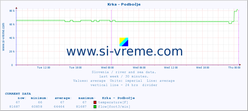  :: Krka - Podbočje :: temperature | flow | height :: last week / 30 minutes.