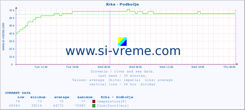  :: Krka - Podbočje :: temperature | flow | height :: last week / 30 minutes.