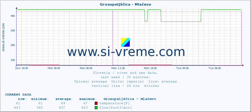  :: Grosupeljščica - Mlačevo :: temperature | flow | height :: last week / 30 minutes.
