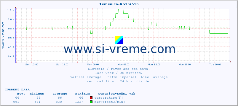  :: Temenica-Rožni Vrh :: temperature | flow | height :: last week / 30 minutes.