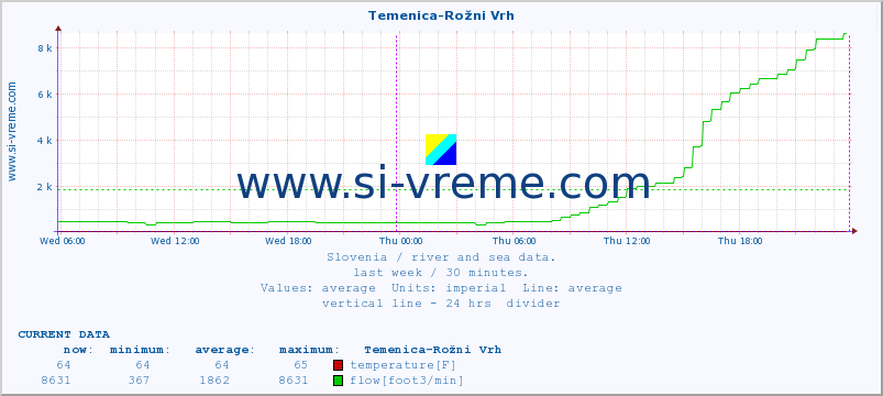  :: Temenica-Rožni Vrh :: temperature | flow | height :: last week / 30 minutes.