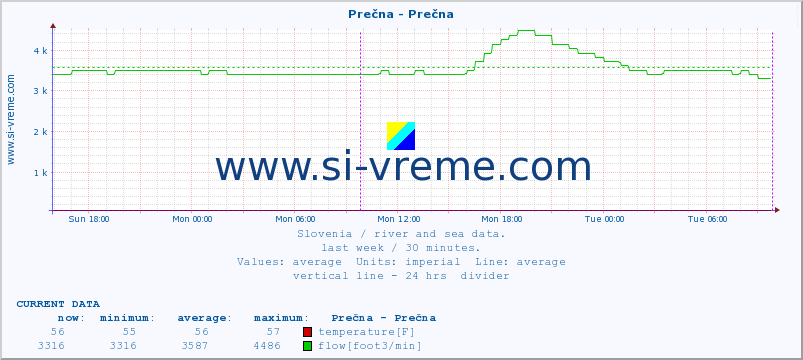  :: Prečna - Prečna :: temperature | flow | height :: last week / 30 minutes.