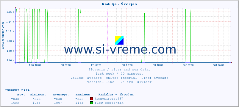  :: Radulja - Škocjan :: temperature | flow | height :: last week / 30 minutes.