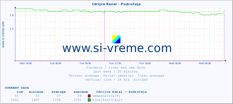 :: Idrijca Kanal - Podroteja :: temperature | flow | height :: last week / 30 minutes.