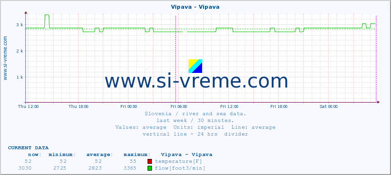  :: Vipava - Vipava :: temperature | flow | height :: last week / 30 minutes.