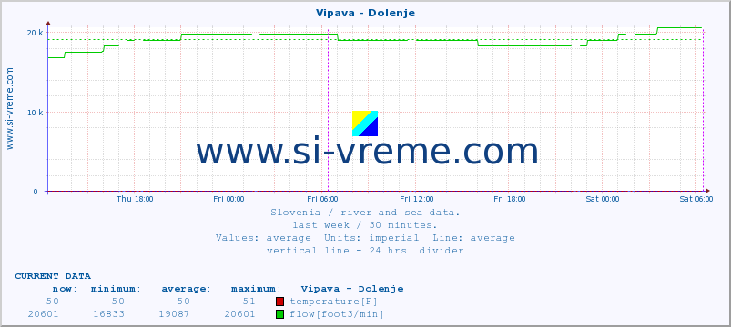  :: Vipava - Dolenje :: temperature | flow | height :: last week / 30 minutes.