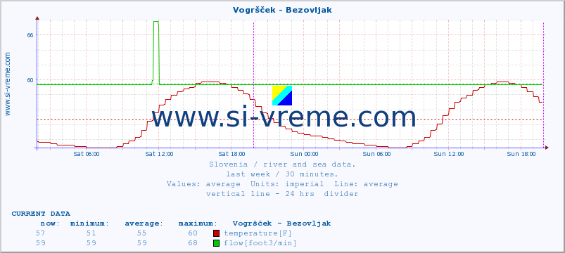  :: Vogršček - Bezovljak :: temperature | flow | height :: last week / 30 minutes.